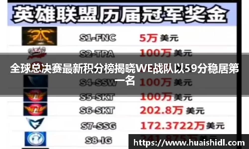 全球总决赛最新积分榜揭晓WE战队以59分稳居第一名